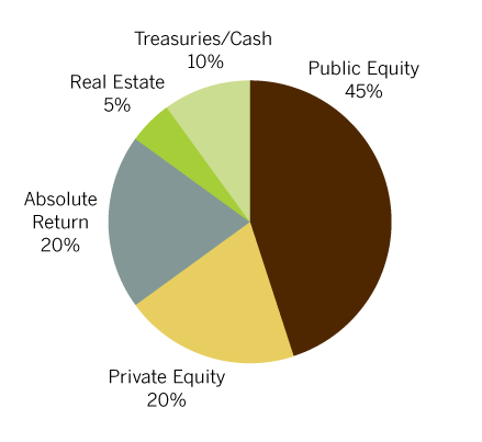 Endowment Asset Allocation | Lehigh University